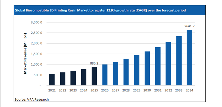 biocompatible 3d printing resin market size forecast 2021 to 2034